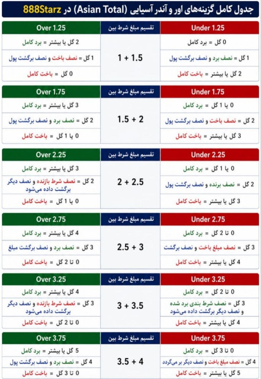 گزینه Over Under 1.25 در 888Starz